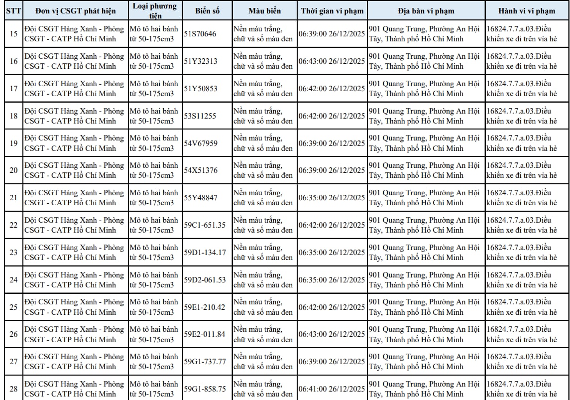 Tất cả chủ xe máy trong danh sách sau nhanh chóng nộp phạt nguội theo Nghị định 168 Tất cả chủ xe máy trong danh sách sau nhanh chóng nộp phạt nguội theo Nghị định 168