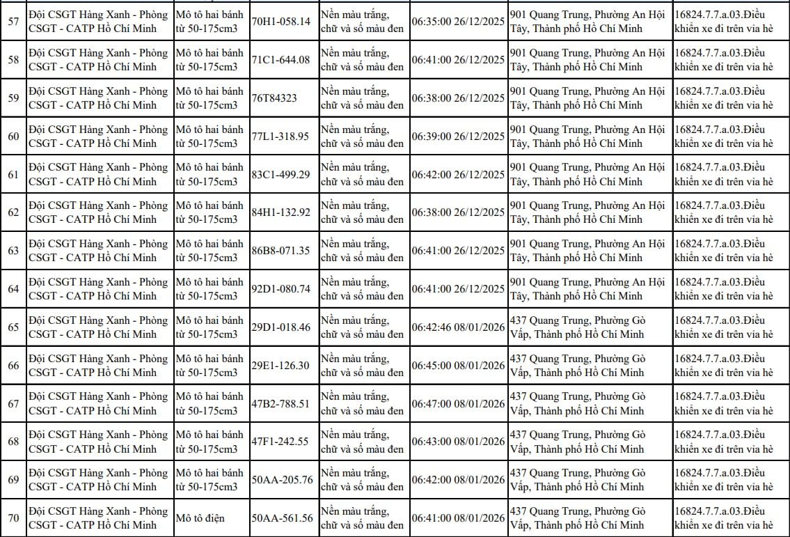 Tất cả chủ xe máy trong danh sách sau nhanh chóng nộp phạt nguội theo Nghị định 168 Tất cả chủ xe máy trong danh sách sau nhanh chóng nộp phạt nguội theo Nghị định 168