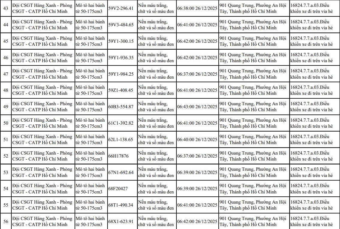 Tất cả chủ xe máy trong danh sách sau nhanh chóng nộp phạt nguội theo Nghị định 168 Tất cả chủ xe máy trong danh sách sau nhanh chóng nộp phạt nguội theo Nghị định 168