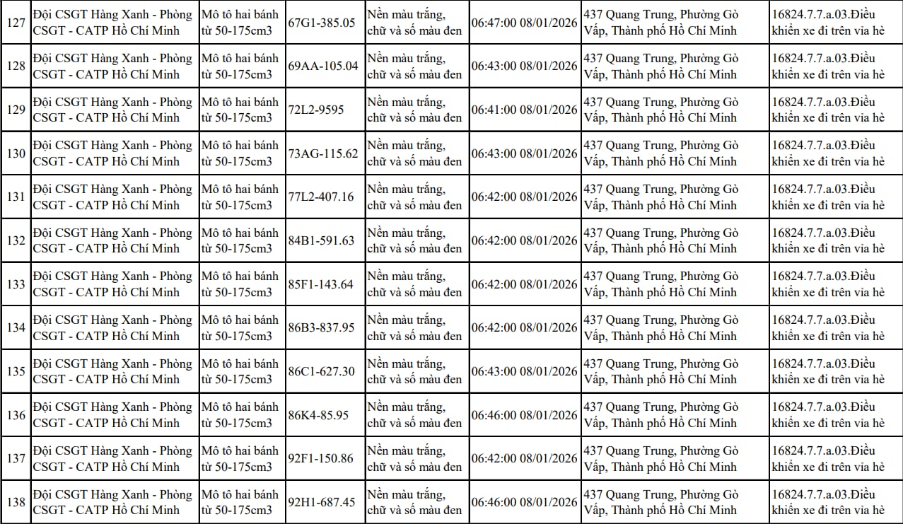 Tất cả chủ xe máy trong danh sách sau nhanh chóng nộp phạt nguội theo Nghị định 168 Tất cả chủ xe máy trong danh sách sau nhanh chóng nộp phạt nguội theo Nghị định 168