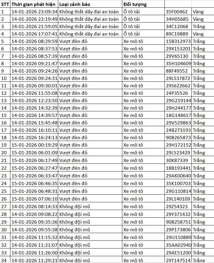 Danh sách xe bị phạt nguội qua camera AI tại Hà Nội tuần qua