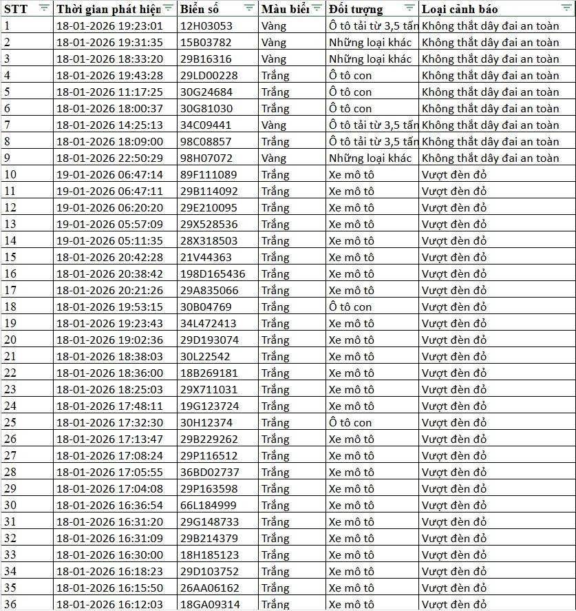 Danh sách xe bị phạt nguội qua camera AI tại Hà Nội tuần qua