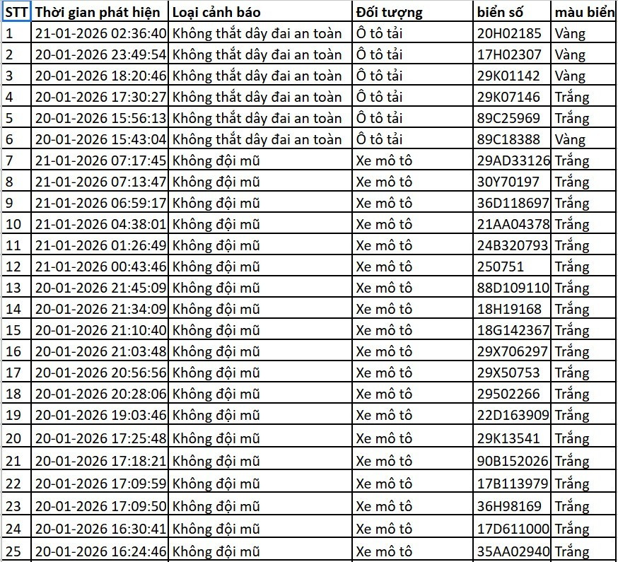 Danh sách xe bị phạt nguội qua camera AI tại Hà Nội tuần qua