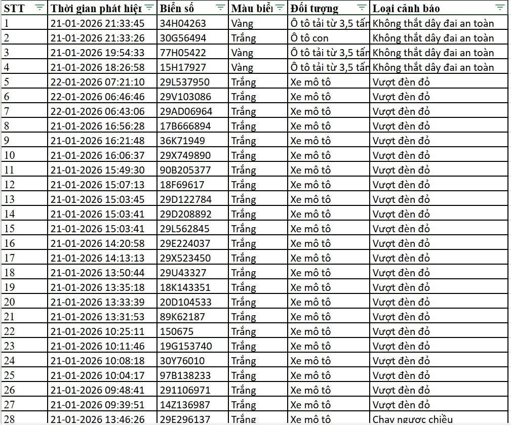 Danh sách xe bị phạt nguội qua camera AI tại Hà Nội tuần qua