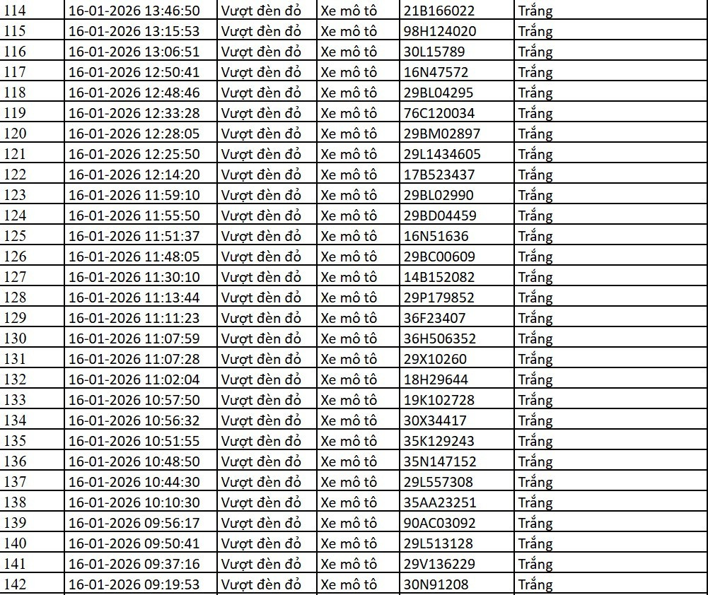 Danh sách xe bị phạt nguội qua camera AI tại Hà Nội tuần qua
