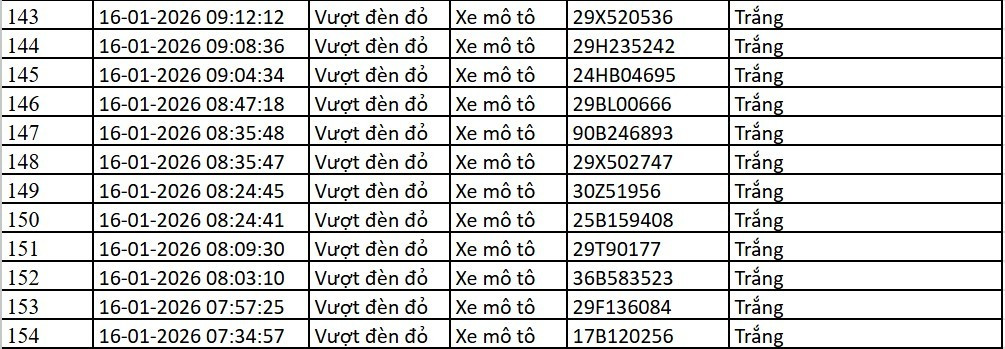 Danh sách xe bị phạt nguội qua camera AI tại Hà Nội tuần qua