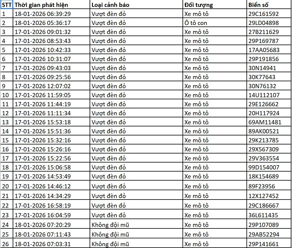 Danh sách xe bị phạt nguội qua camera AI tại Hà Nội tuần qua