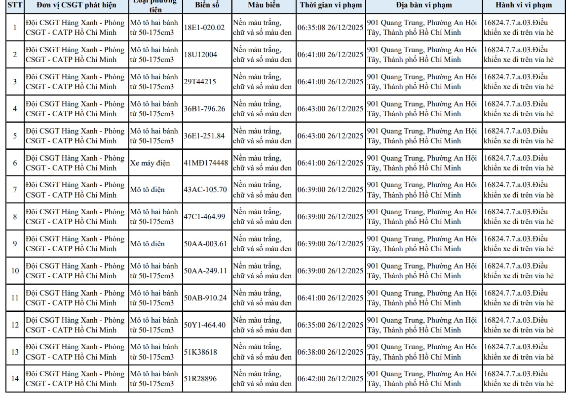 Tất cả chủ xe máy trong danh sách sau nhanh chóng nộp phạt nguội theo Nghị định 168 Tất cả chủ xe máy trong danh sách sau nhanh chóng nộp phạt nguội theo Nghị định 168