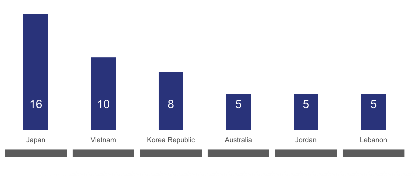 U23 Việt Nam và những con số kỷ lục tại VCK U23 châu Á 2026